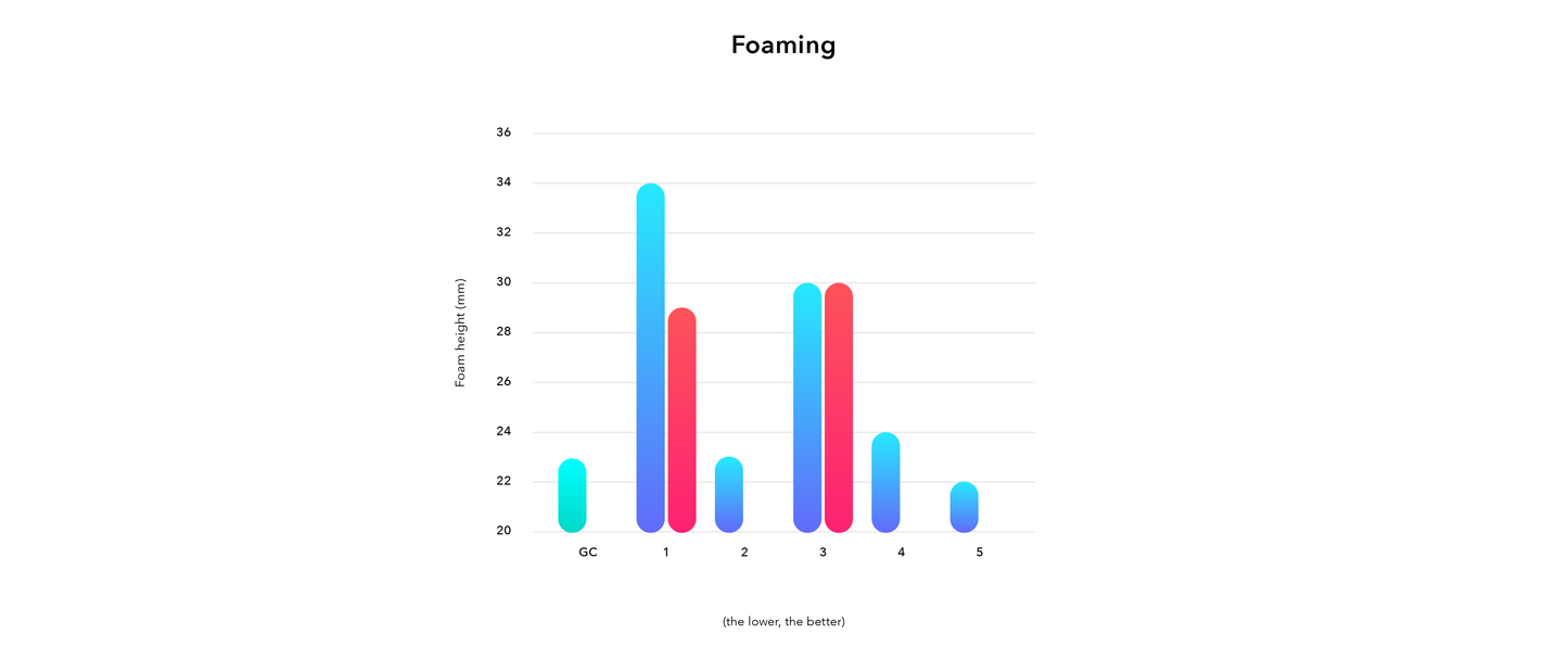 Go Chiller Original foaming results graph