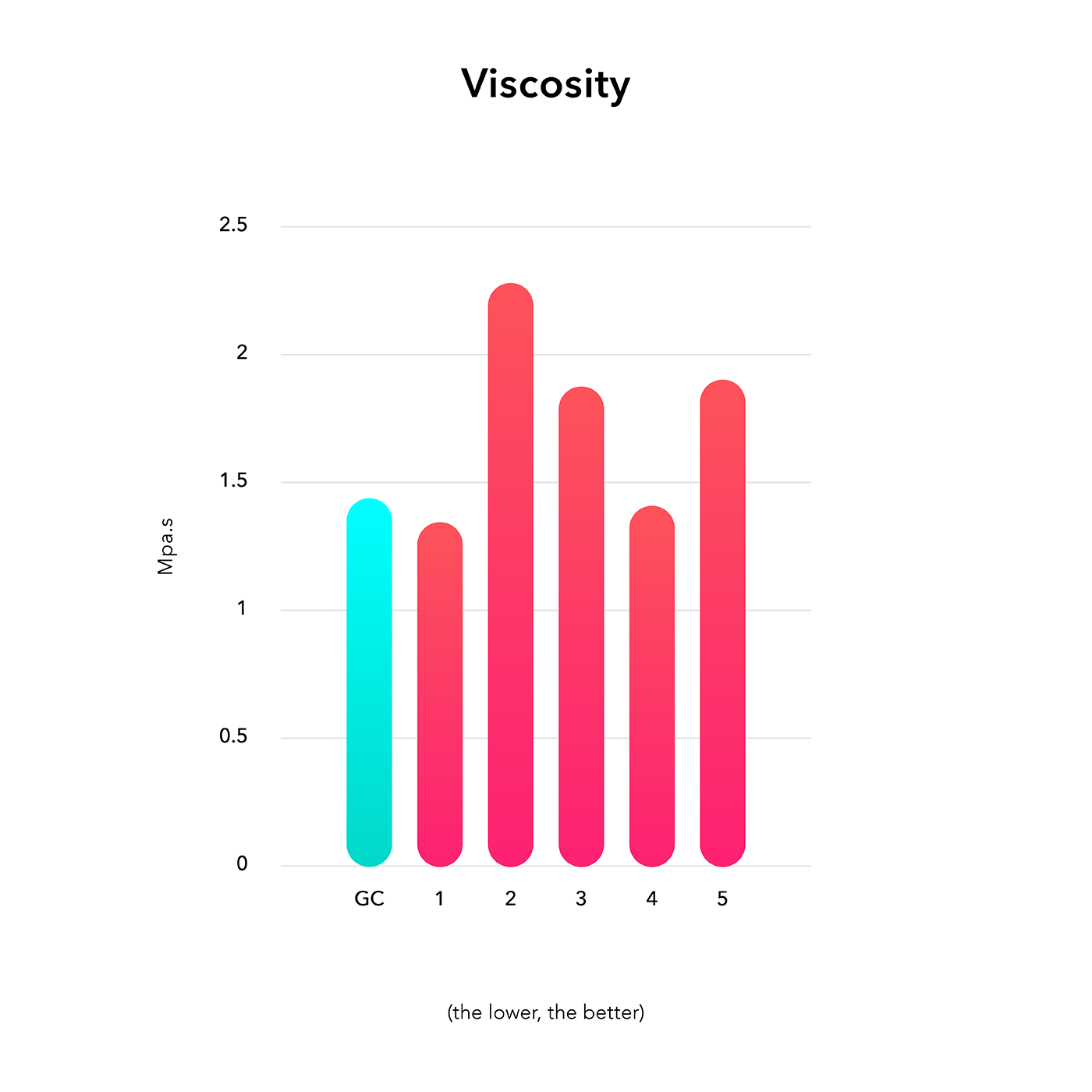 Go Chiller Original viscosity results graph