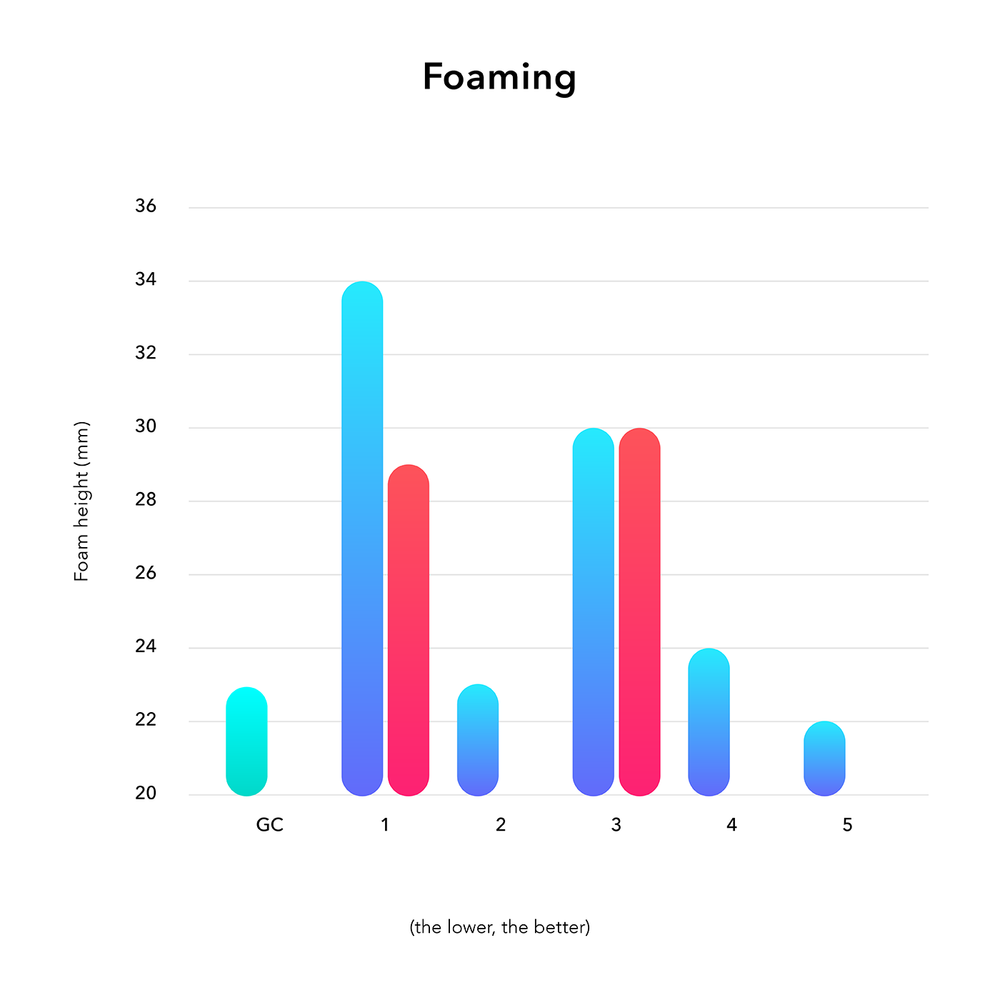 Go Chiller Original foaming results graph
