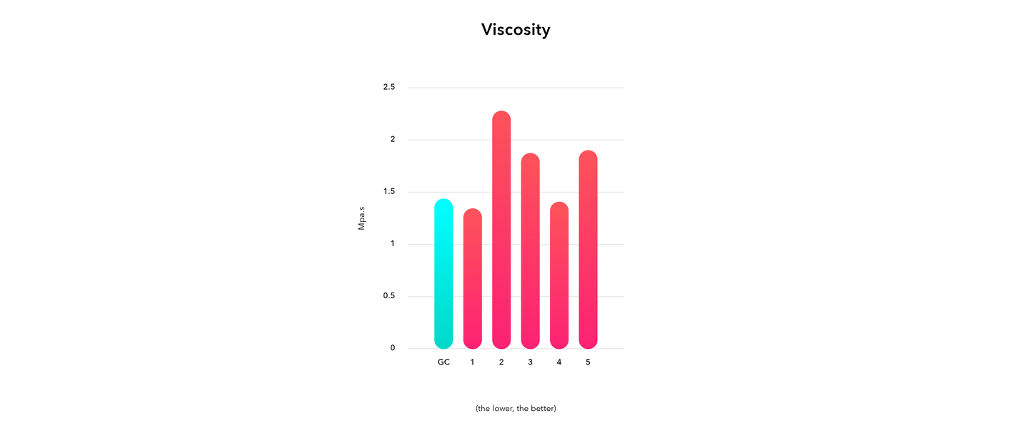 Go Chiller Original viscosity results graph